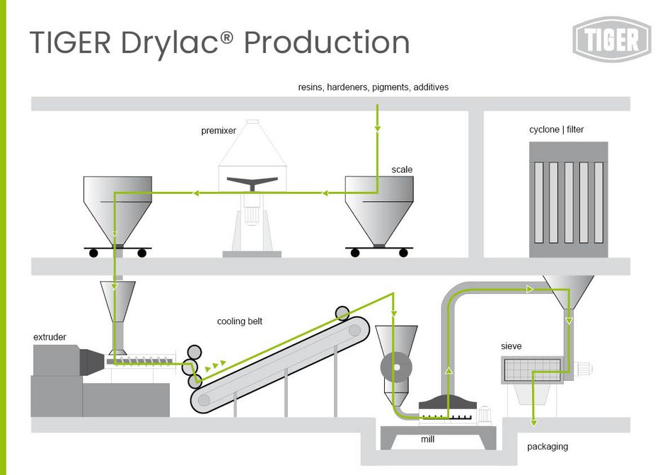 Visual Representation of the production process needed to manufacture powder coatings