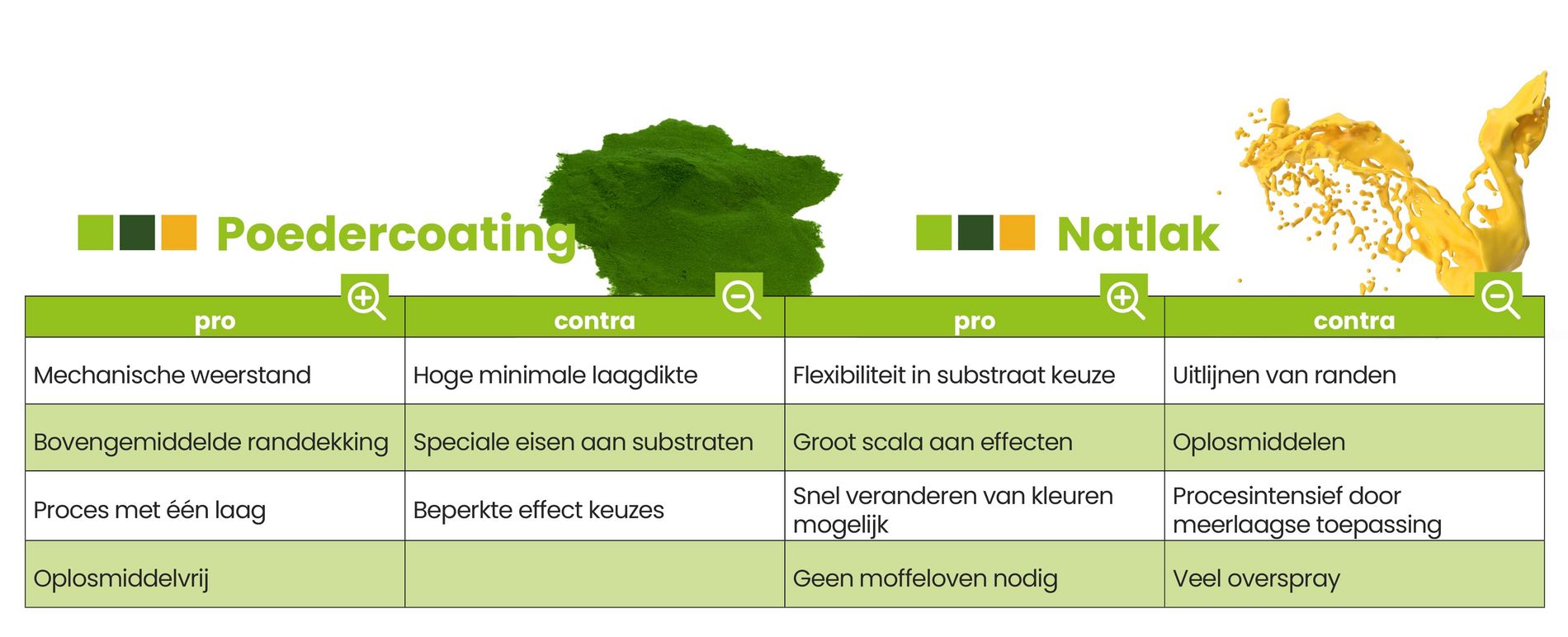 Voordelen Poedercoating: Mechanische weerstand, Bovengemiddelde randdekking, Proces met één laag, Oplosmiddelvrij; Nadelen Poedercoating: Hoge minimale laagdikte, Speciale eisen aan substraten, Beperkte effect keuzes; Voordelen Natlak: Flexibiliteit in substraat keuze, Groot scala aan effecten, Snel veranderen van kleuren mogelijk, Geen moffeloven nodig; Nadelen Natlak: Uitlijnen van randen, Oplosmiddelen, Procesintensief door meerlaagse toepassing, Veel overspray